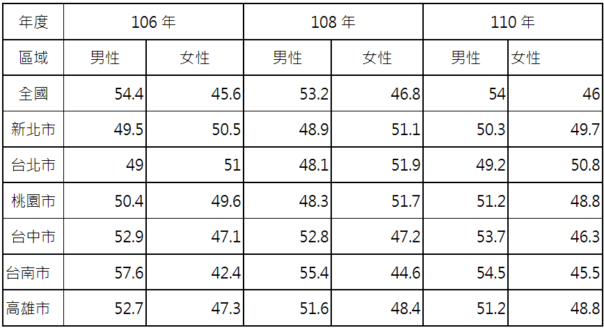 近年不動產贈與契稅 6 都申報人性別結構